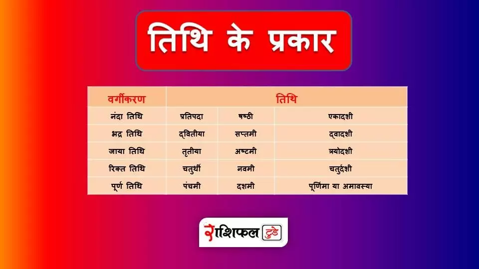 Tithi Ke Prakar: पांच प्रकार की तिथियां होती हैं, जानें किस तिथि में करें कौन-सा कार्य